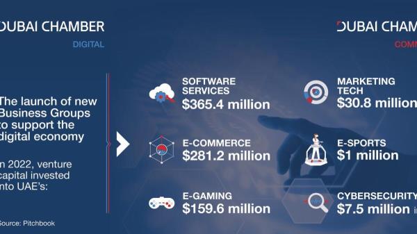 迪拜商会、迪拜数字经济商会推出6个数字商业团体