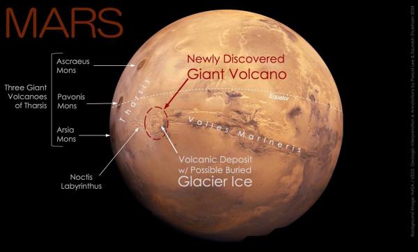 揭开火星的面纱:巨大的火山和隐藏的冰挑战旧理论